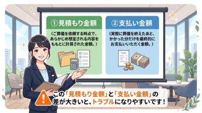 女性スタッフが葬儀の見積もり金額と支払い金額の違いを説明する画面